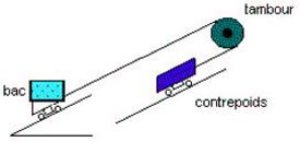 Coupe du plan incliné