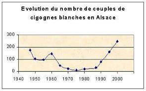 courbe d'évolution du repeuplement de la cigogne en Alsace